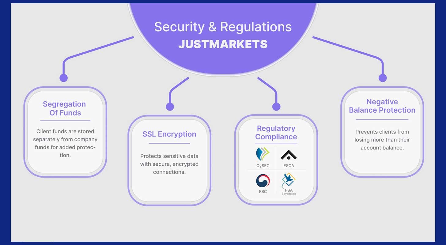 justmarkets regulation 